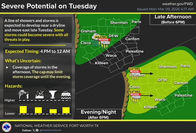 Severe weather is possible in North Texas on Tuesday, March 10.